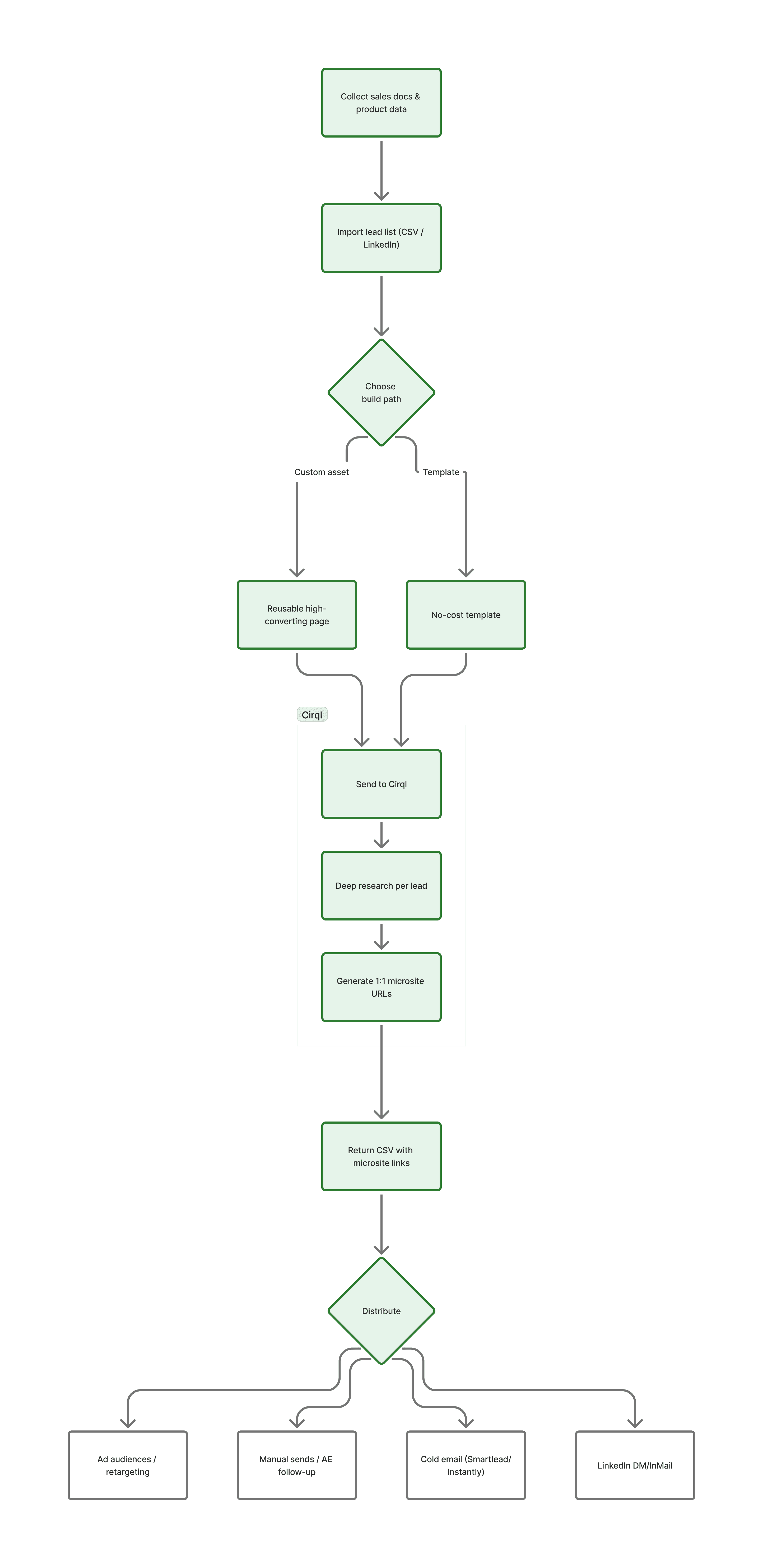 Microsite Generation Flow